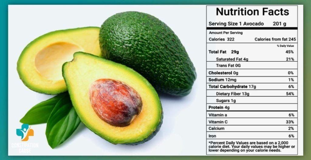Nutritional Composition of Avocado